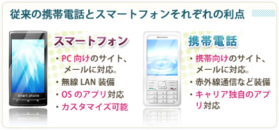 従来の携帯電話とスマートフォンそれぞれの利点 スマートフォン PC向けのサイト、メールに対応 無線LAN装備 OSのアプリ対応 カスタマイズ可能 携帯電話 携帯向けのサイト、メールに対応 赤外線通信など装備 キャリア独自のアプリ対応